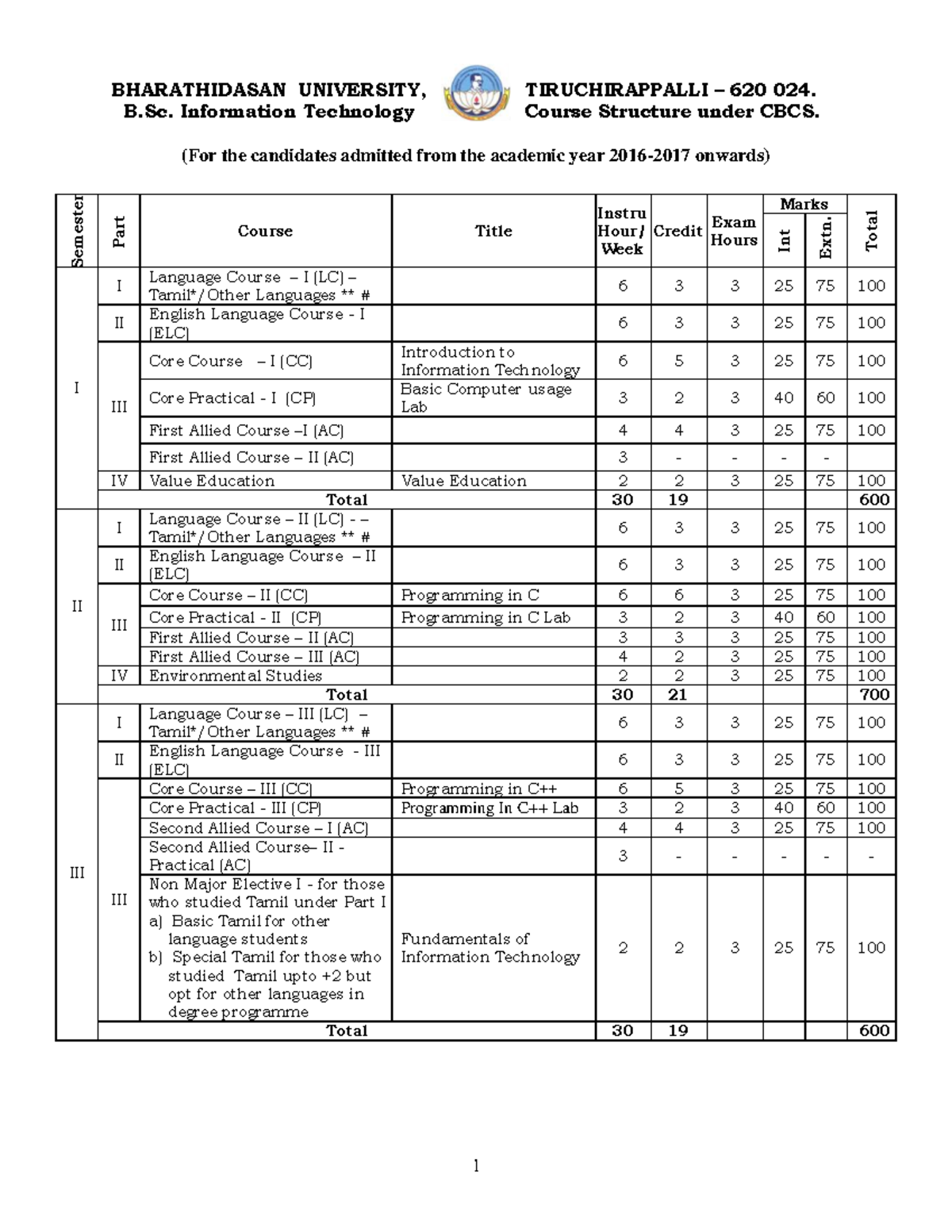 BSc-IT Curriculum Overview and Core Courses (2016-2017) - Studocu