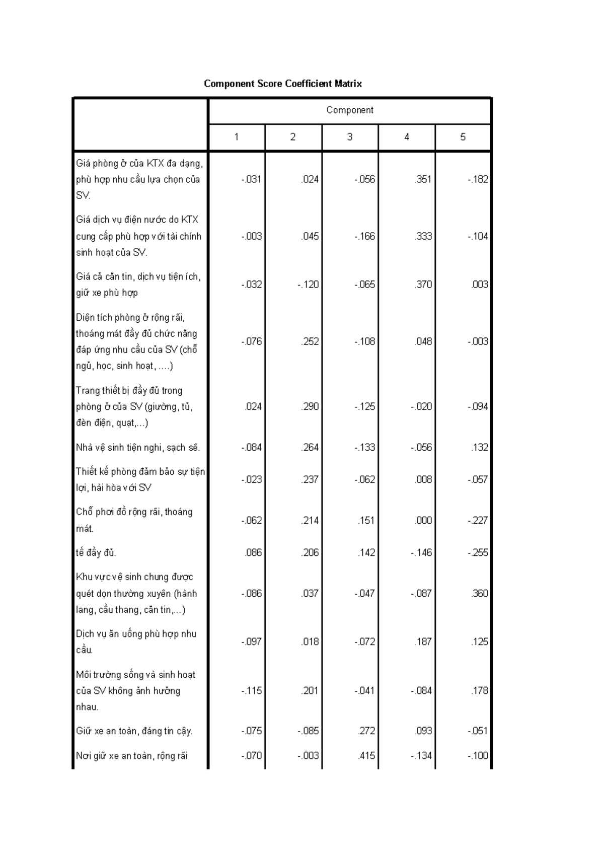 Ma trận nhân tố - NCKH - Component Score Coefficient Matrix Component 1 ...