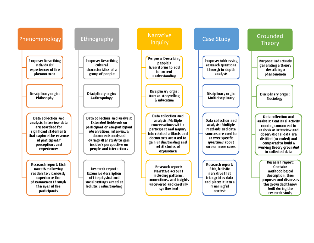 Qualitative Research Methods Comparison Chart - Phenomenology Purpose ...