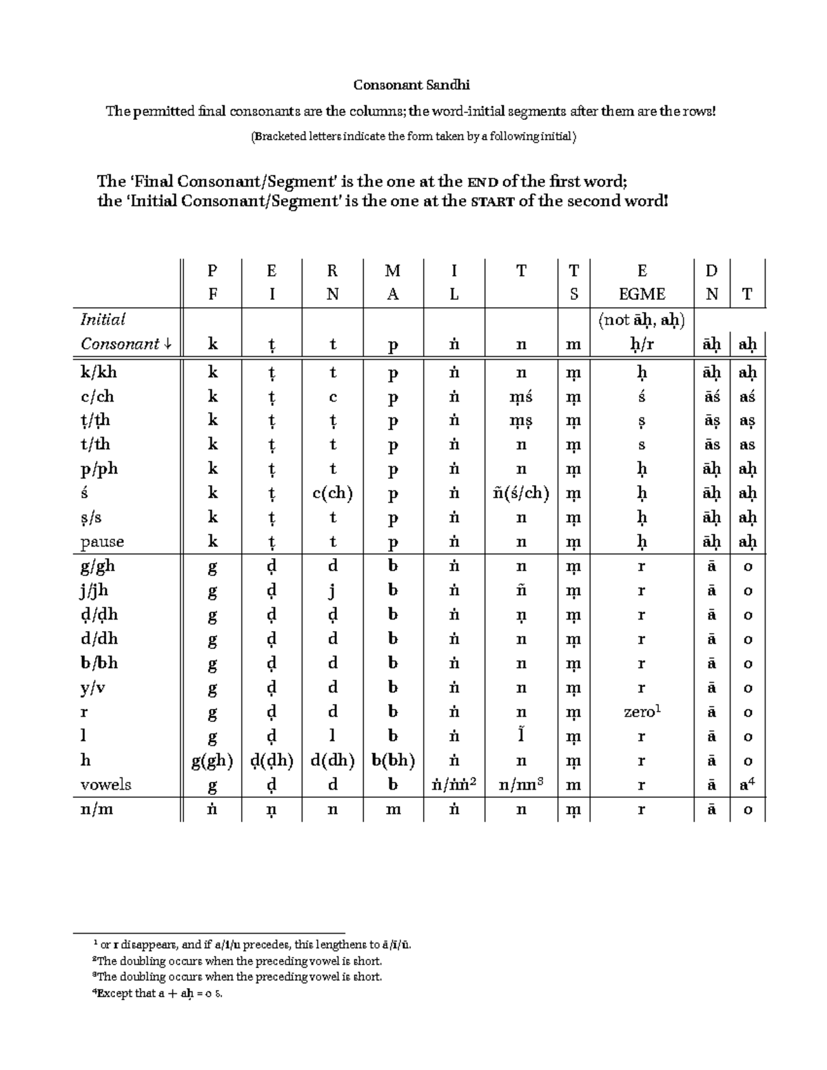 Consonant and Vowel Sandhi in Sanskrit - sfd Guide - Studocu