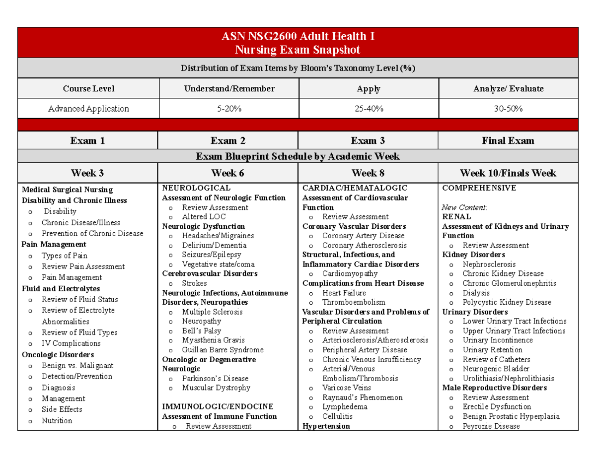 Snapshot of ASN NSG2600 Adult Health I Nursing Exam Items - Studocu