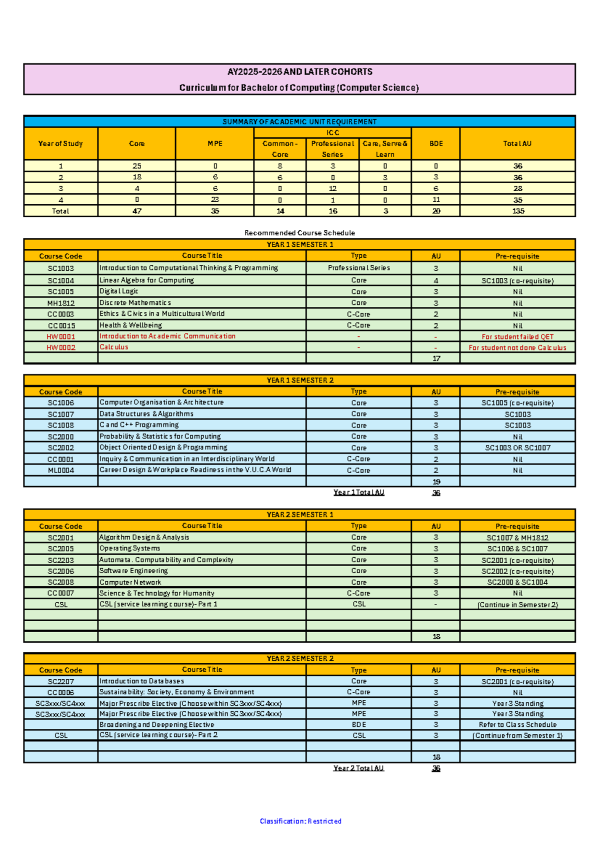 Curriculum Structure for Bachelor of Computing (CS) 2025 - Studocu