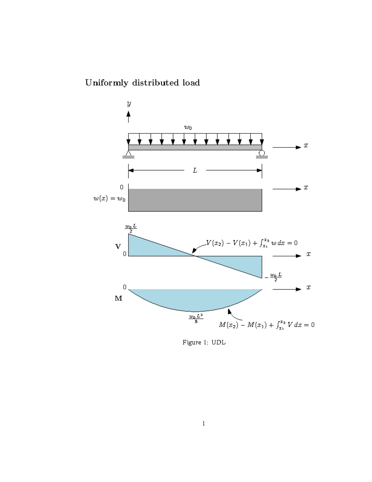 UDL Analysis: Slope and Deflection Example (ENG 101) - Studocu