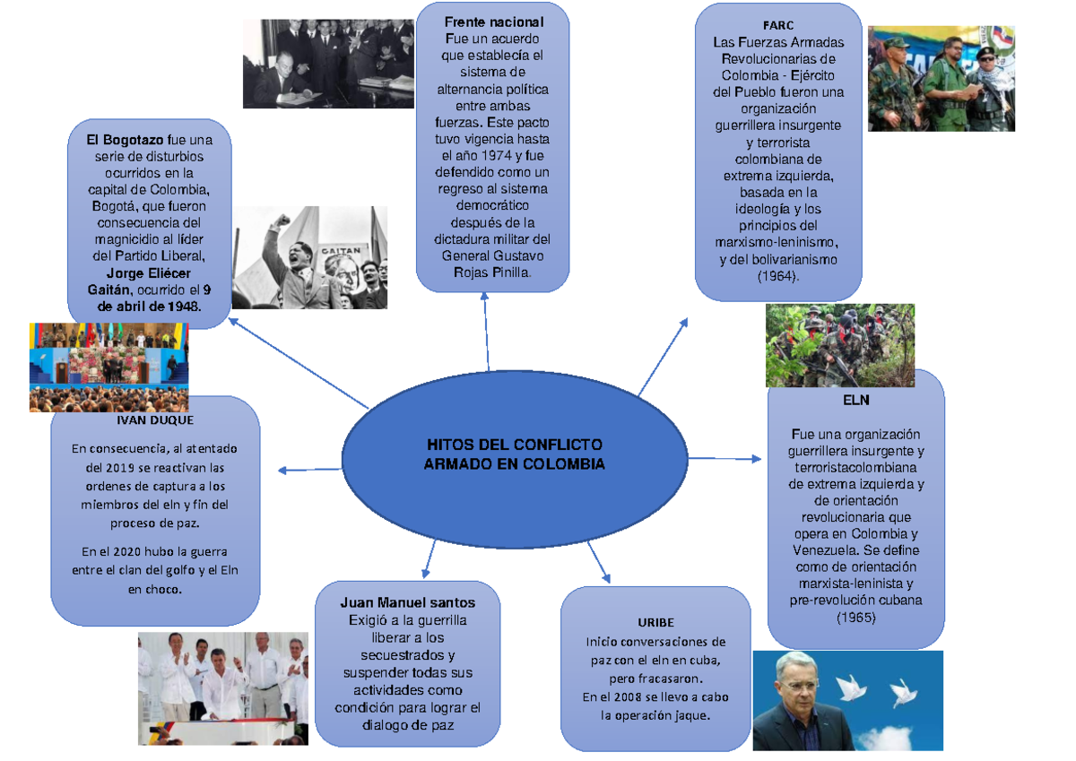 Hitos del Conflicto Armado en Colombia: Mapa Mental Análisis - Studocu