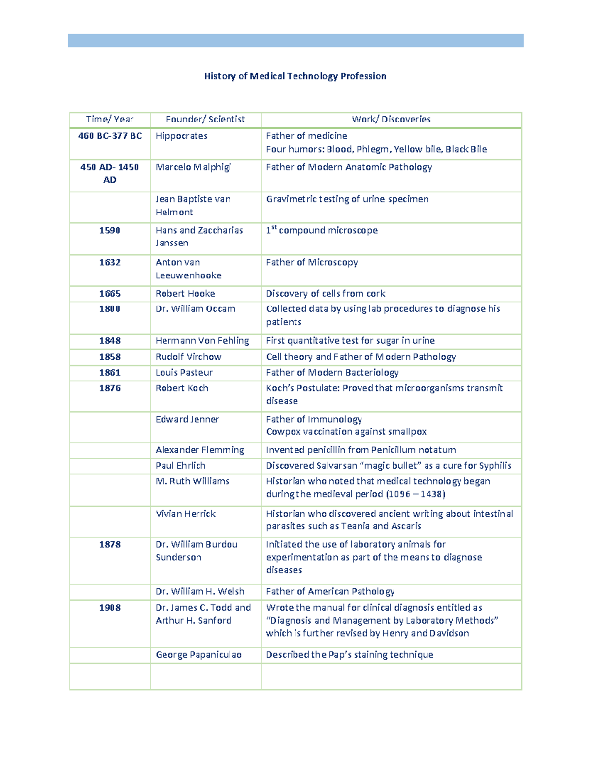 History of Medtech Profession Overview: Founders and Milestones - Studocu