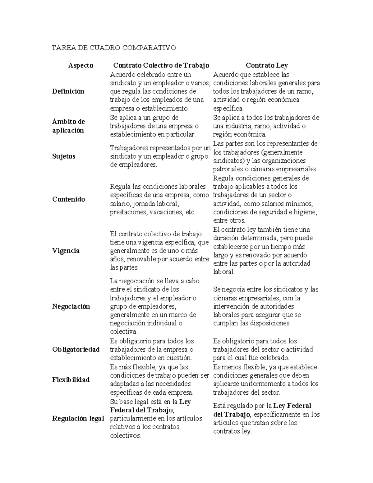 TAREA DE CUADRO COMPARATIVO: Contrato Colectivo vs Contrato Ley - Studocu