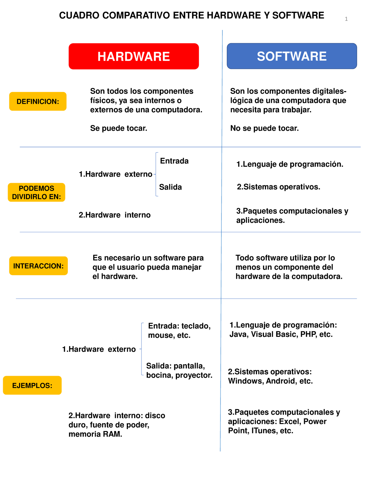 Hadware y software comparativo - HARDWARE SOFTWARE Son todos los ...