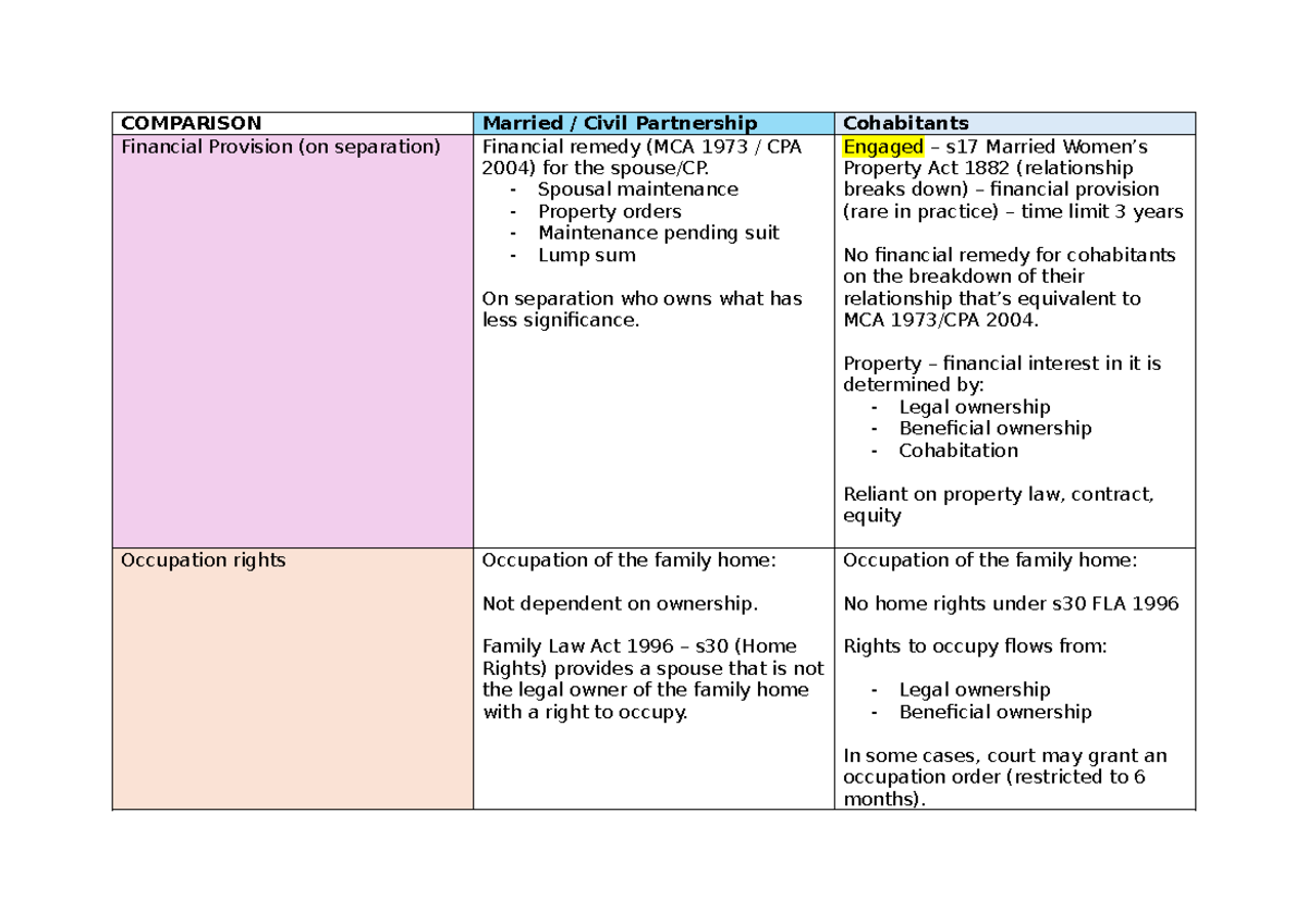 Cohabitation vs. Marriage: Financial Provisions & Rights (MCA 1973, CPA ...