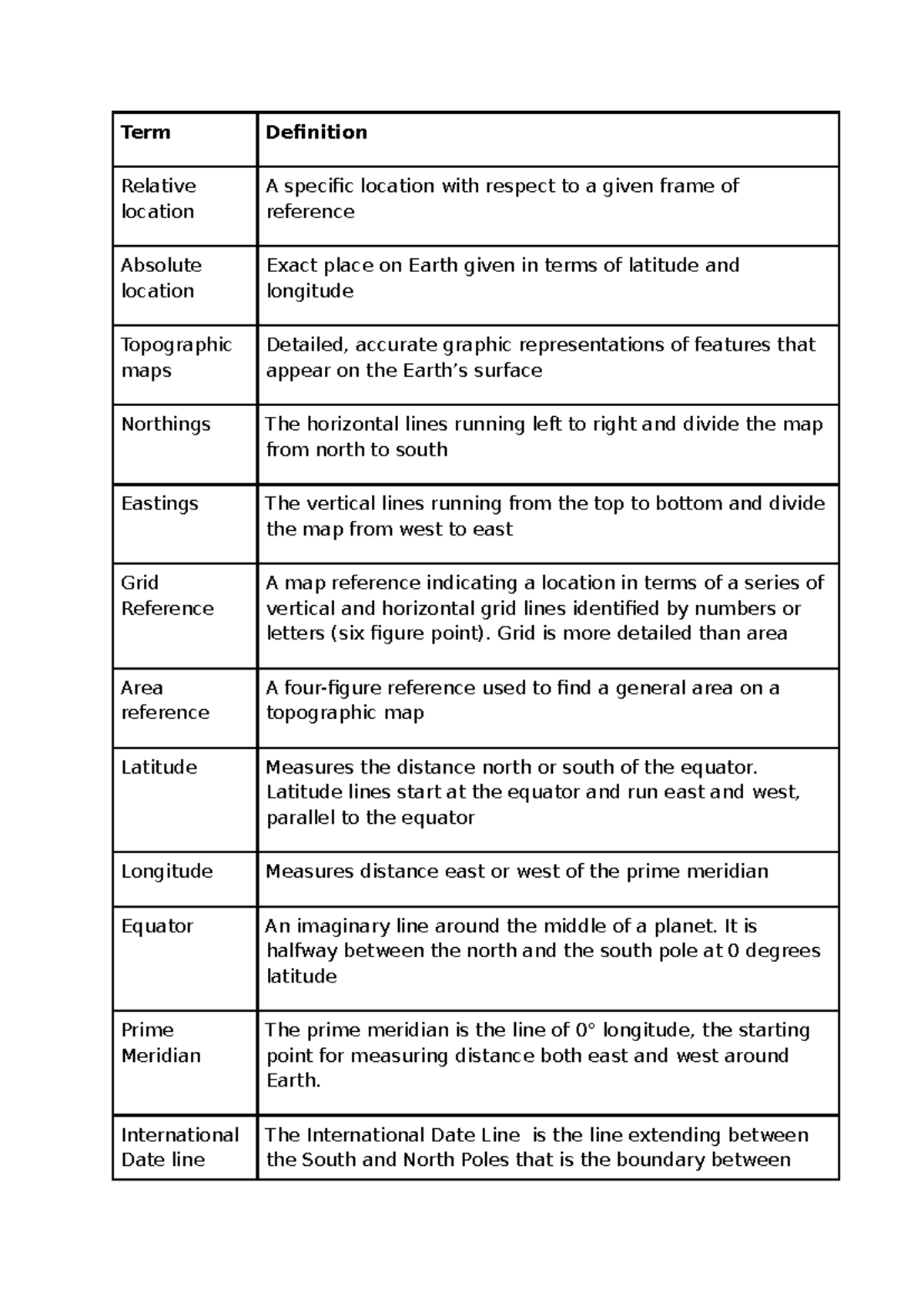 Geography 101: Key Terms and Definitions for Topographic Maps - Studocu