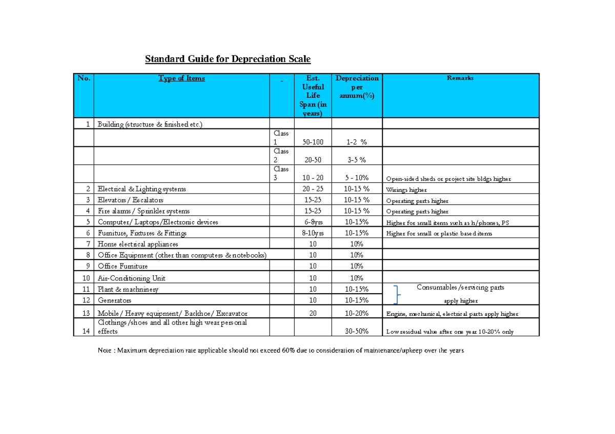 Depreciation Guidelines: Standard Scale for Asset Lifespan and Rates ...