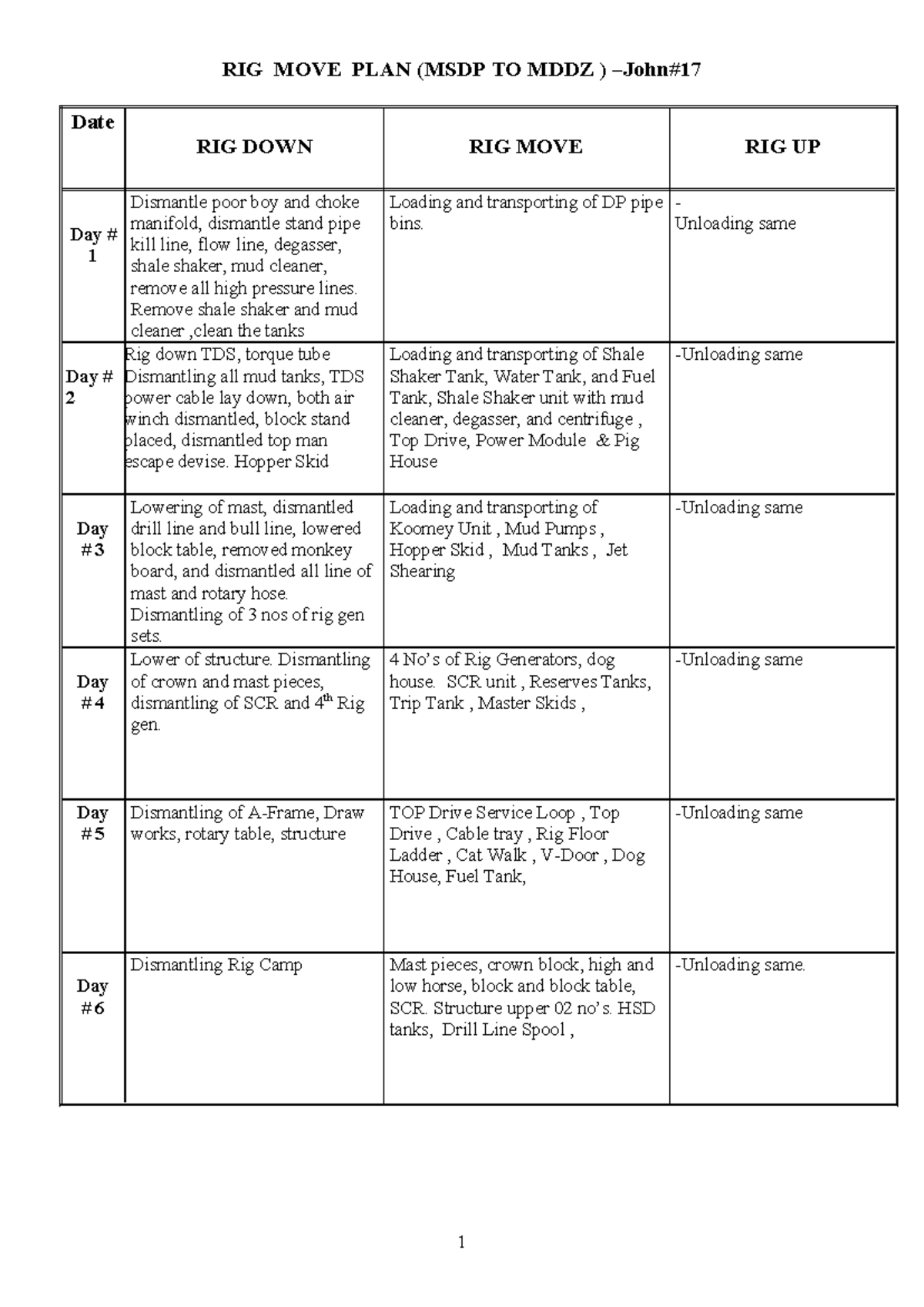 Rig Move Plan (MSDP to MDDZ) - John 17 Oil & Gas - Studocu