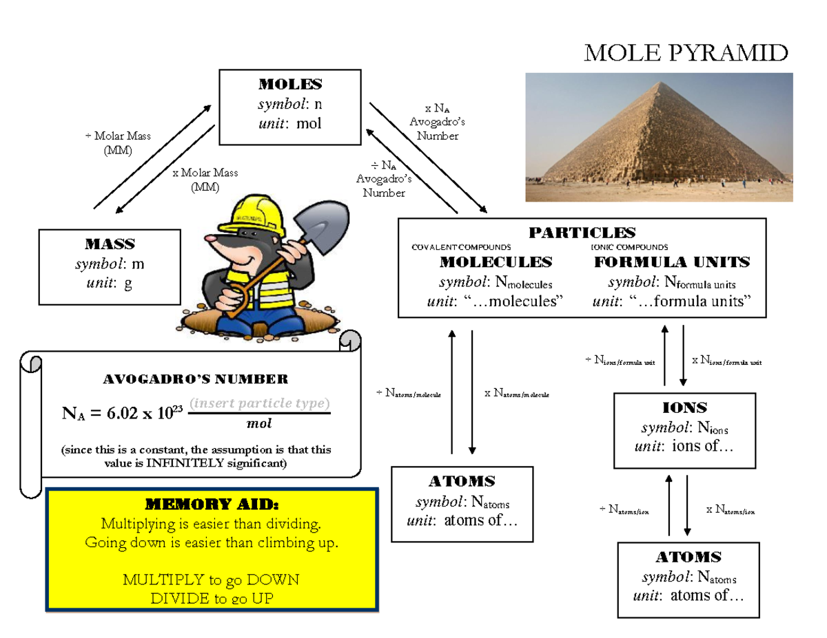 Mole Pyramid Chemistry