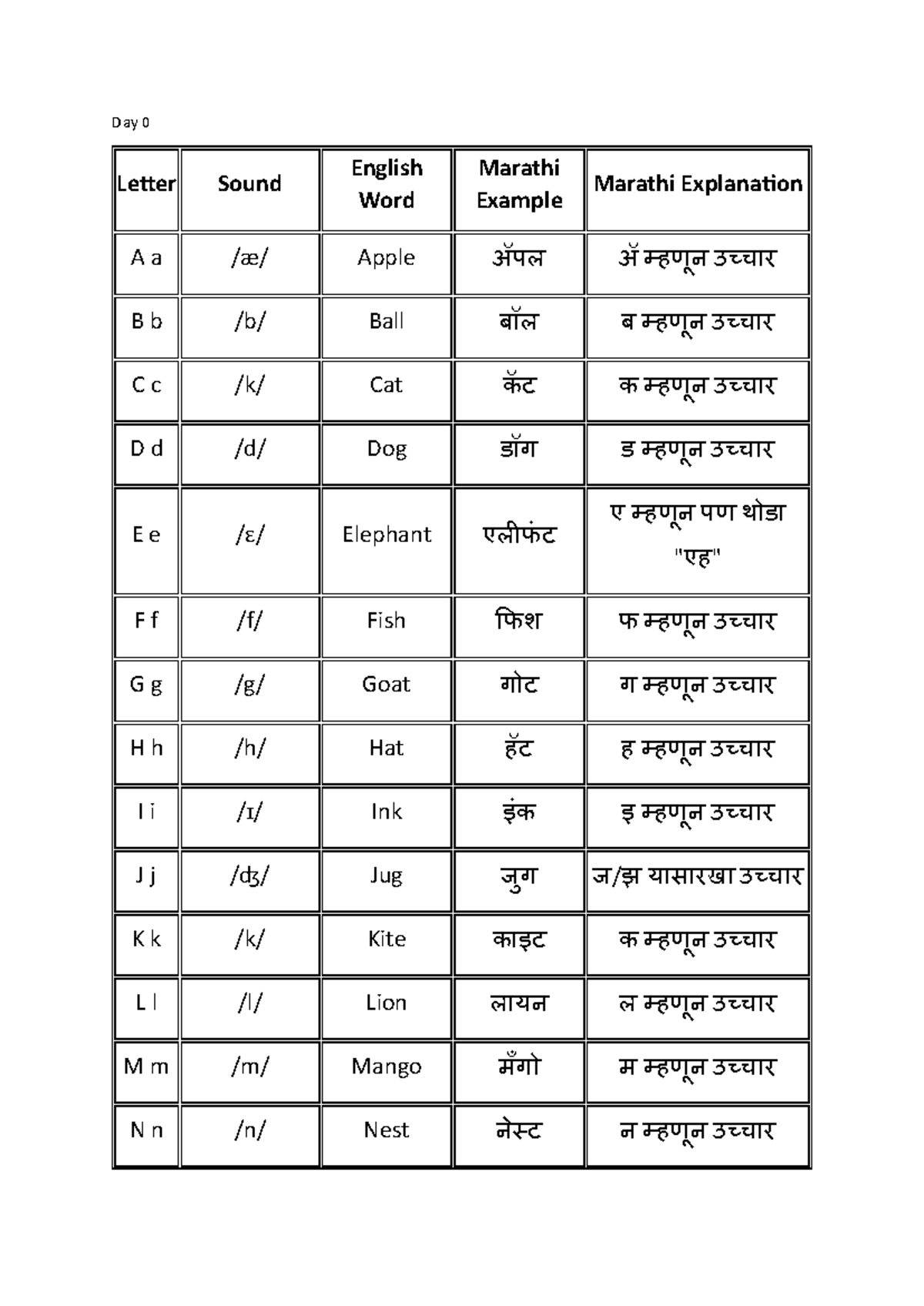 Day 0 - Letter Sounds & English-M Marathi Examples - Studocu