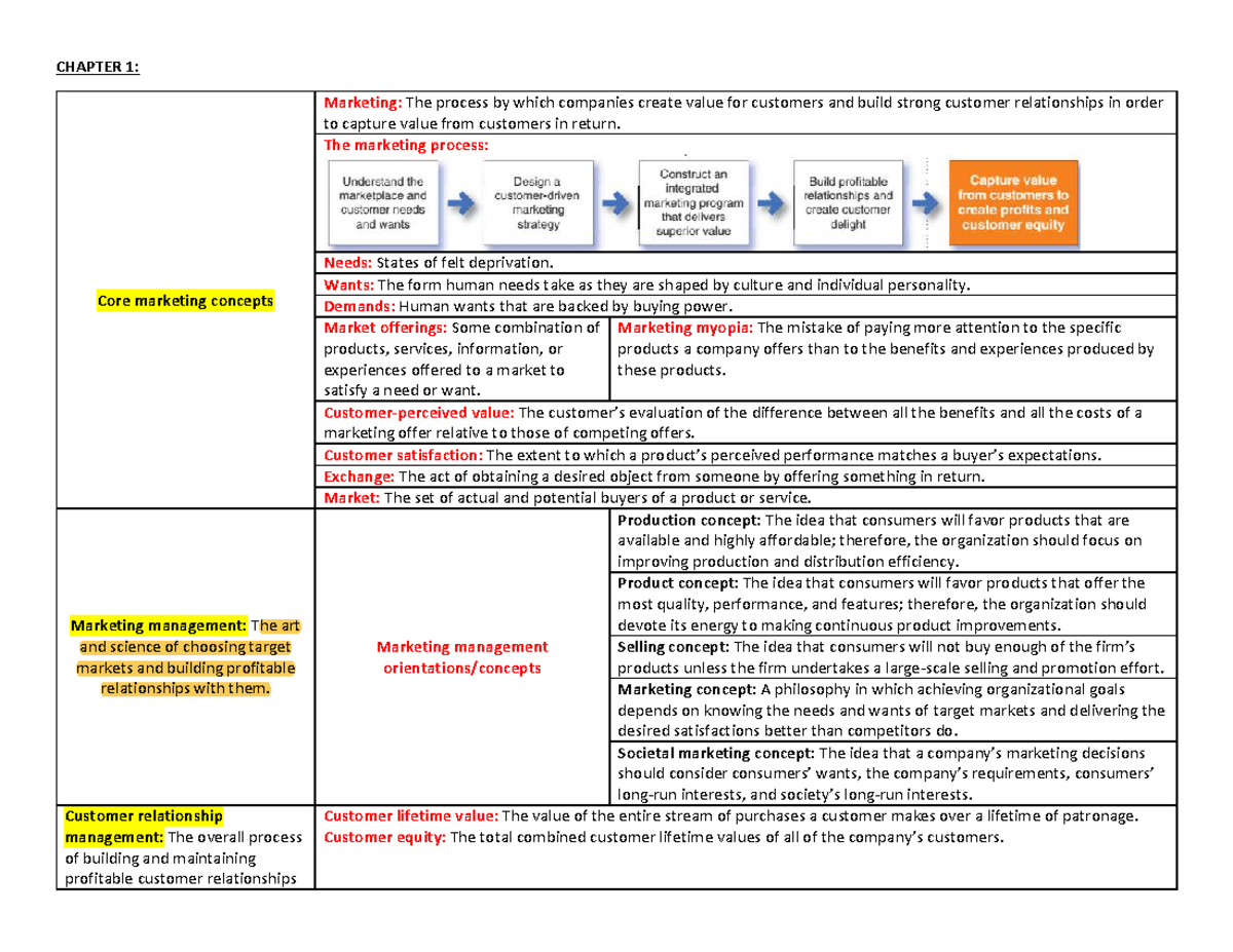 CHAPTER SUMMARY: Marketing Concepts and Strategies (DSK 101) - Studocu