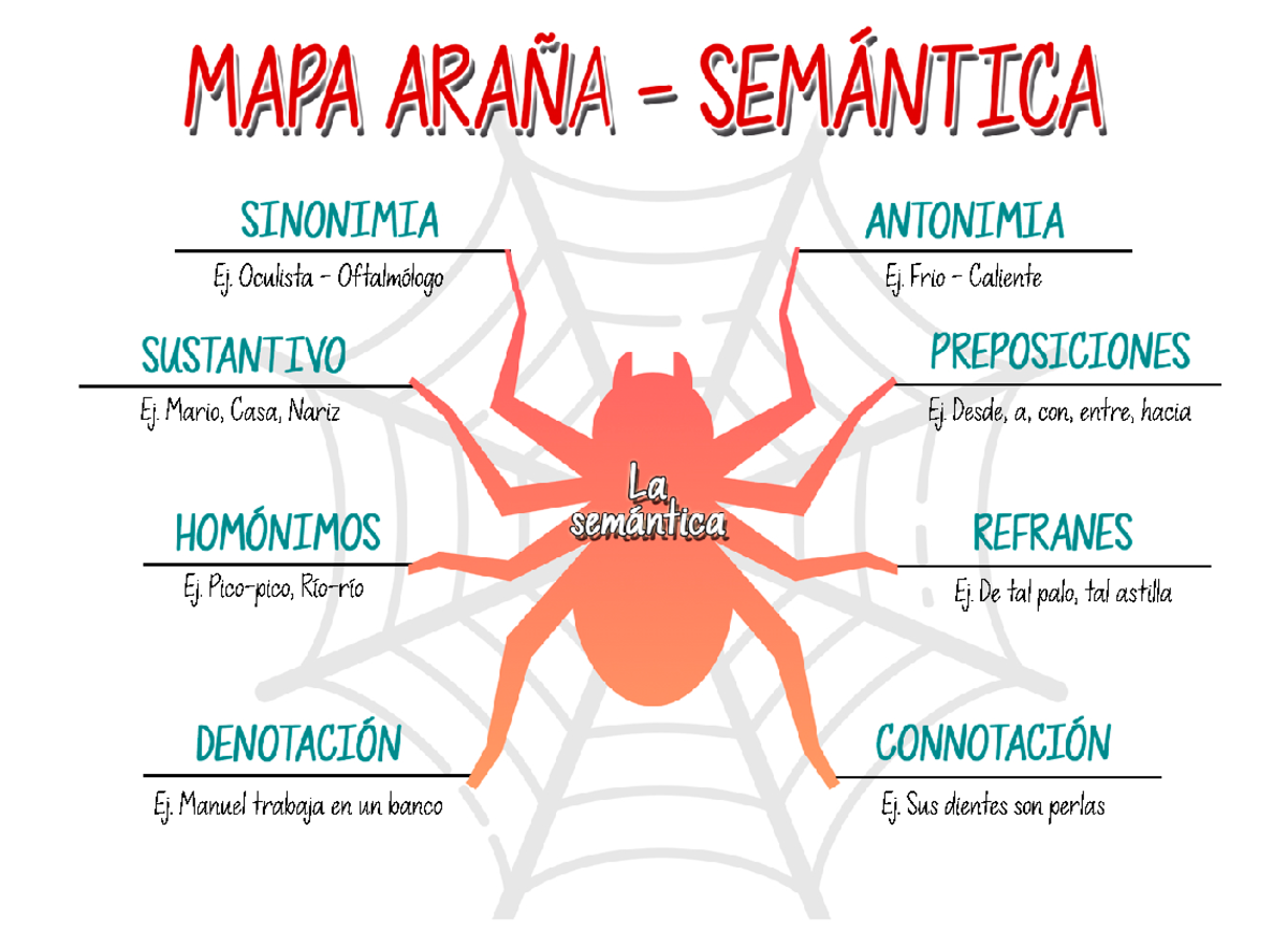 MAPA Araña - Su tema central es la semántica, la cual en el siguiente ...