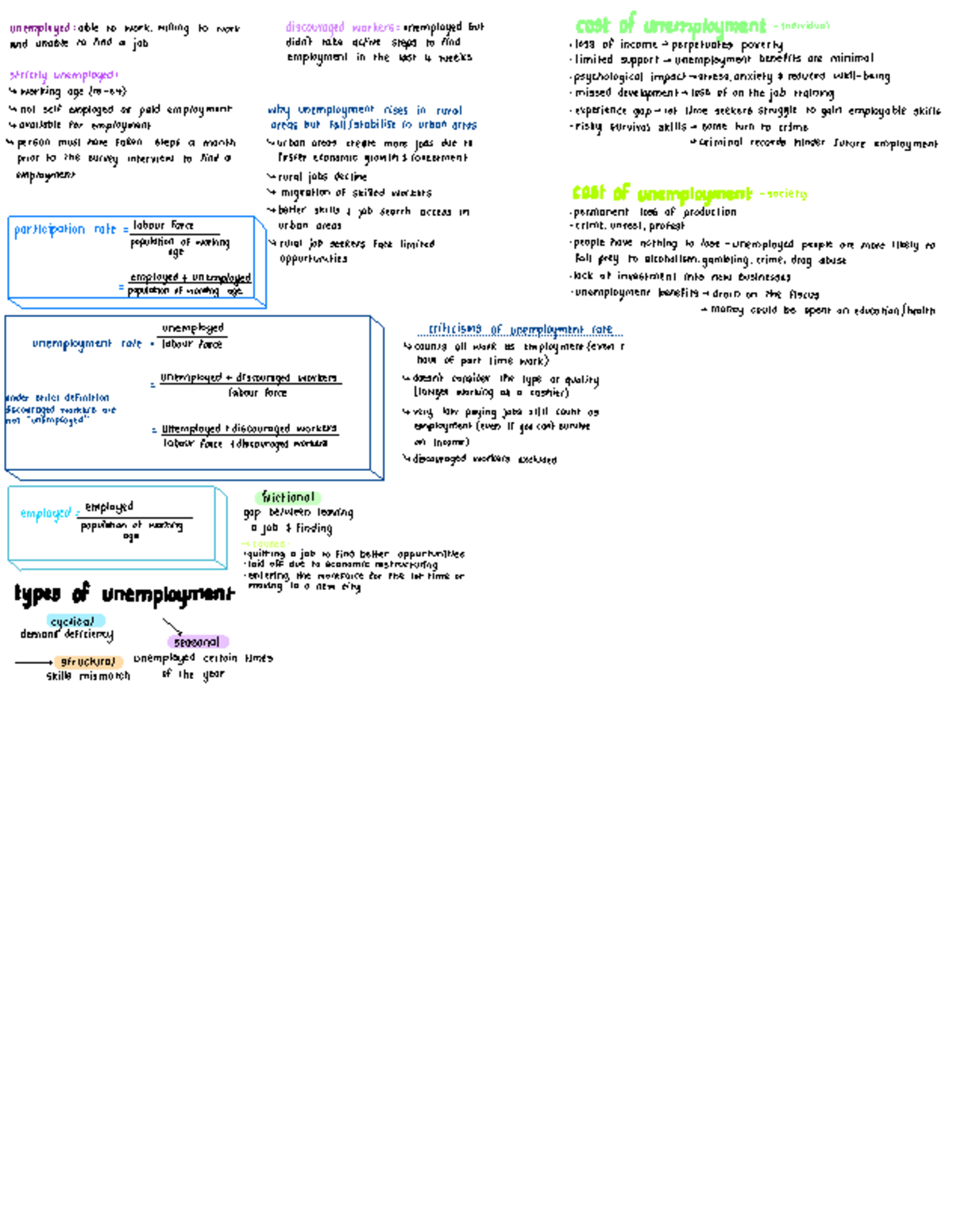 Unemployment Overview: Key Concepts and Insights Cheat Sheet - Studocu