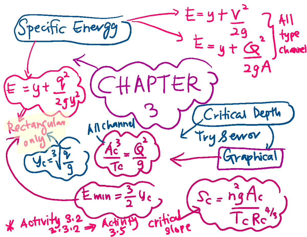 Revision Test 2: Specific Energy & Critical Depth Analysis - Studocu