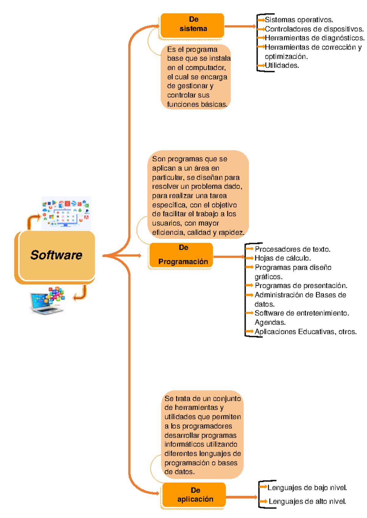 Tarea 4.2 - Mapa Conceptual del Software y sus Componentes - Studocu
