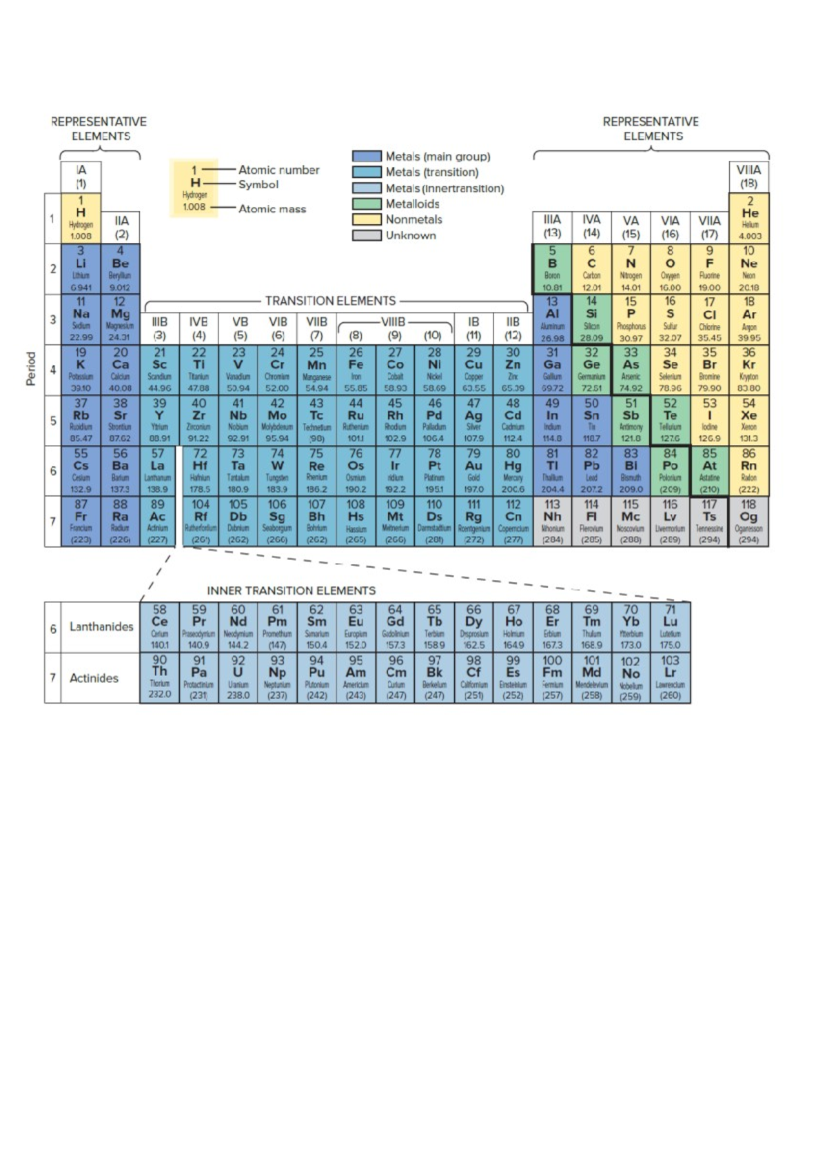 Periodiek Systeem: Essentiële Informatie en Structuur - Studeersnel