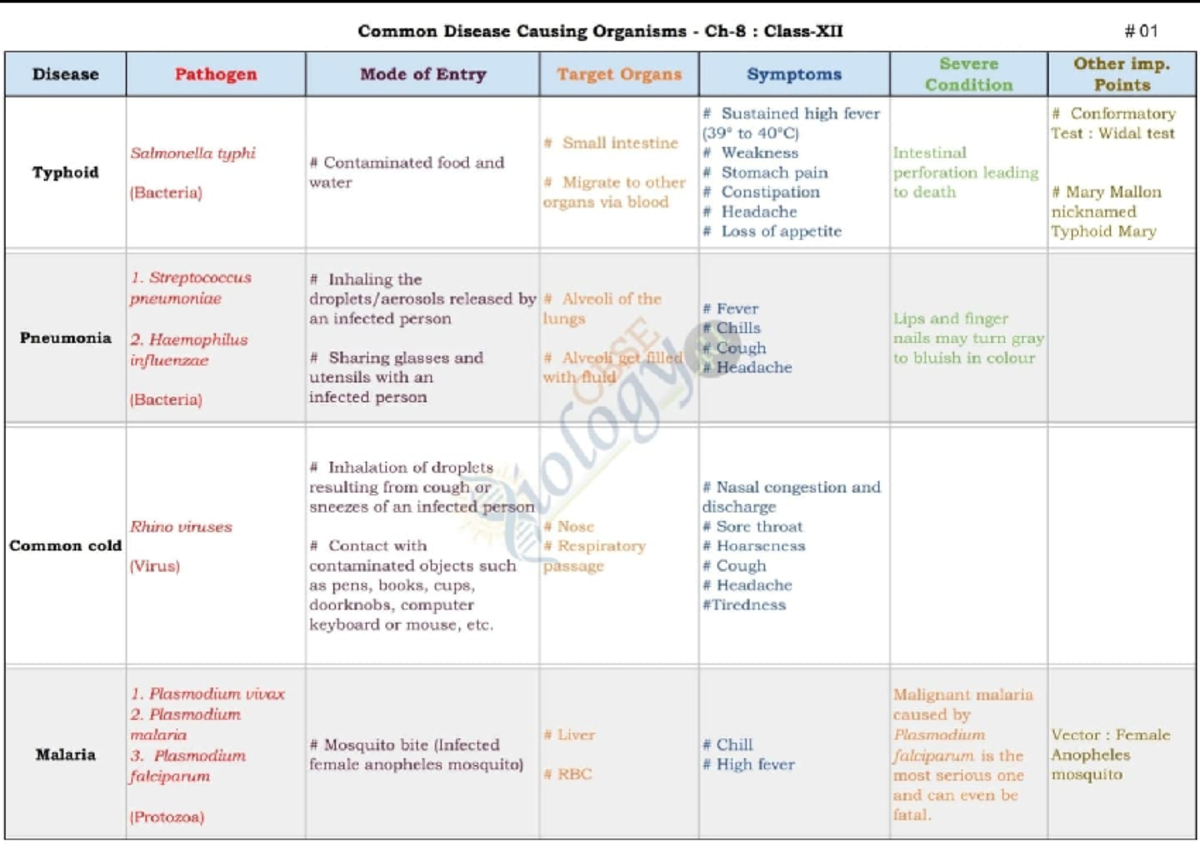 Diseases Table: Common Pathogens and Their Effects (BIO 101) - Studocu