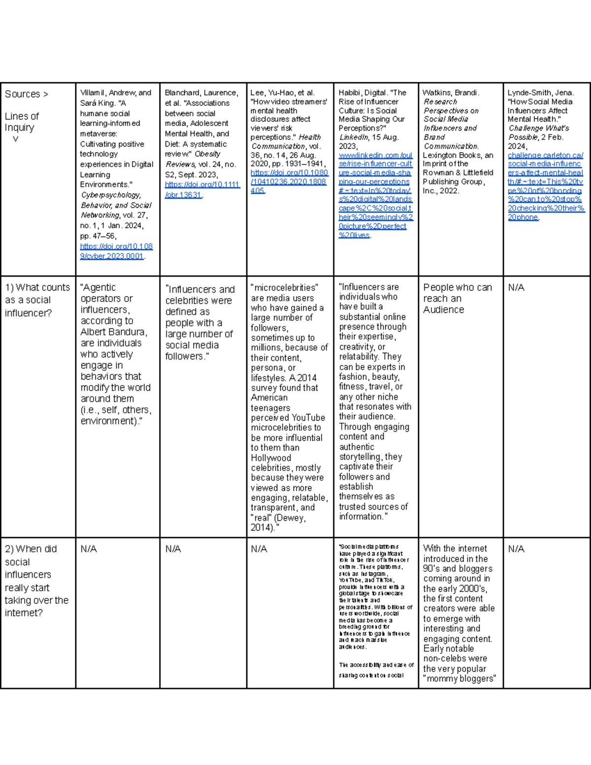 Influencer Culture and Mental Health: A Synthesis Matrix Analysis - Studocu