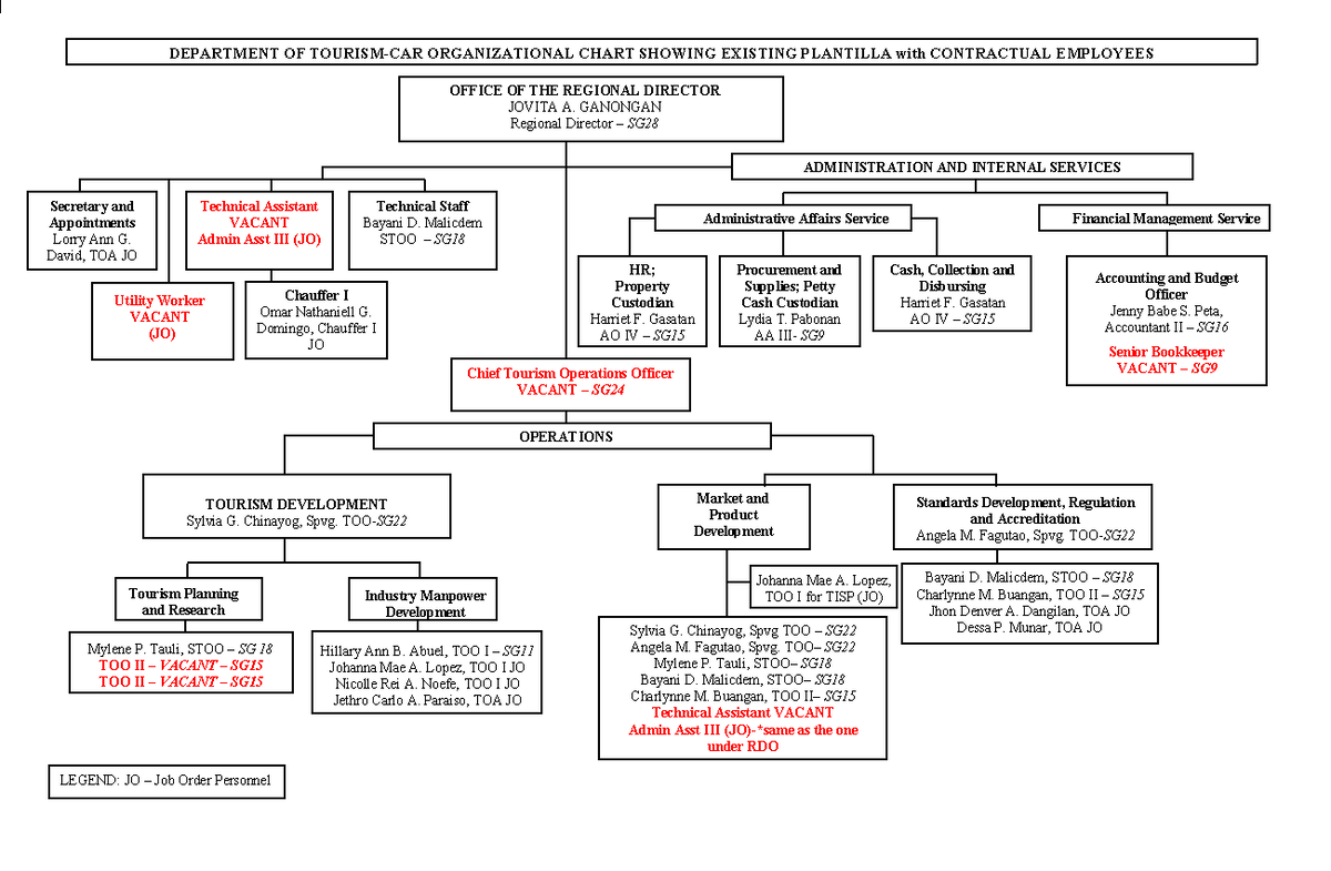 DOT-CAR Organizational Chart: Current Structure Overview - Studocu