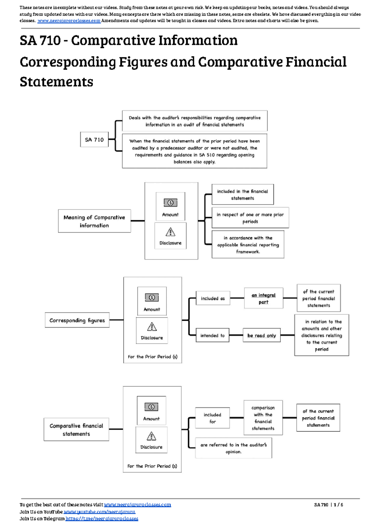 SA 710 - Detailed Revision Notes and Video Class Insights - Studocu