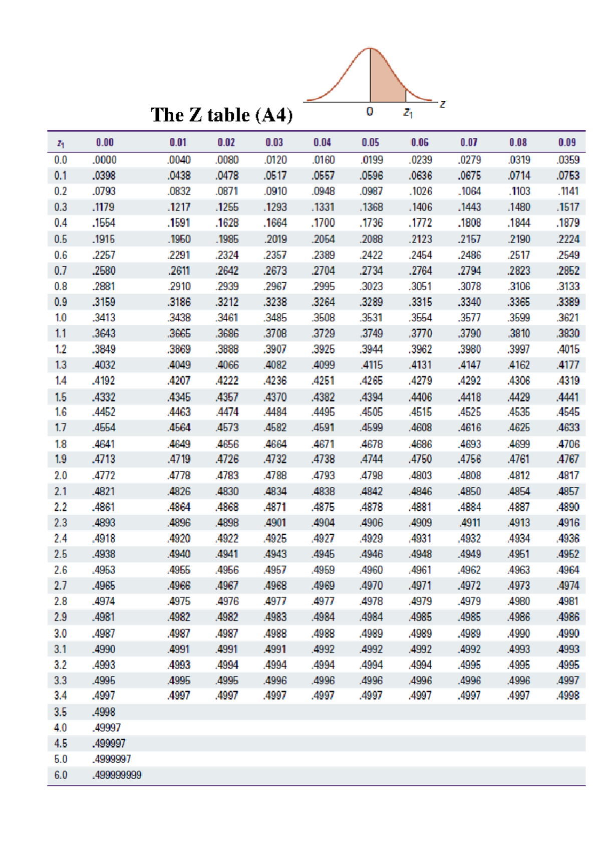 Z Table (A4) - Operations and Statistical Values Overview - Studocu