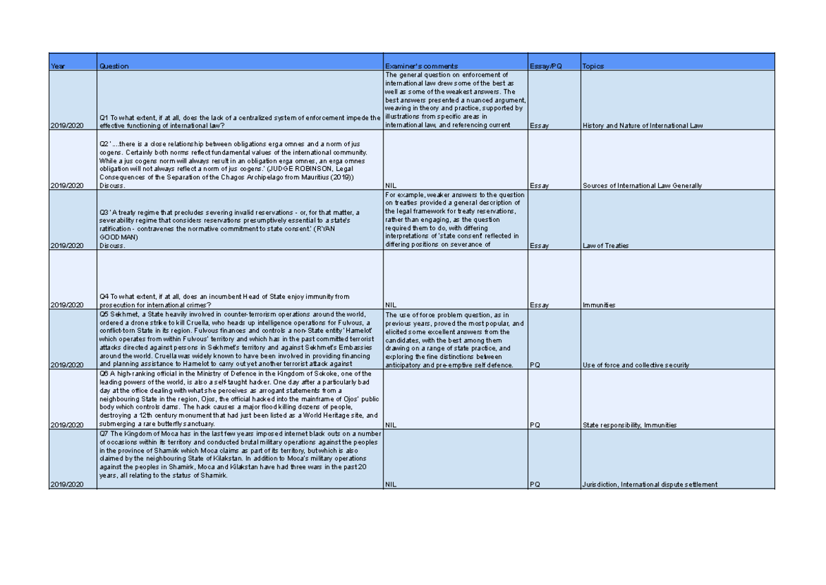 Public International Law Exam Questions Q1-Q9 Analysis and Insights ...