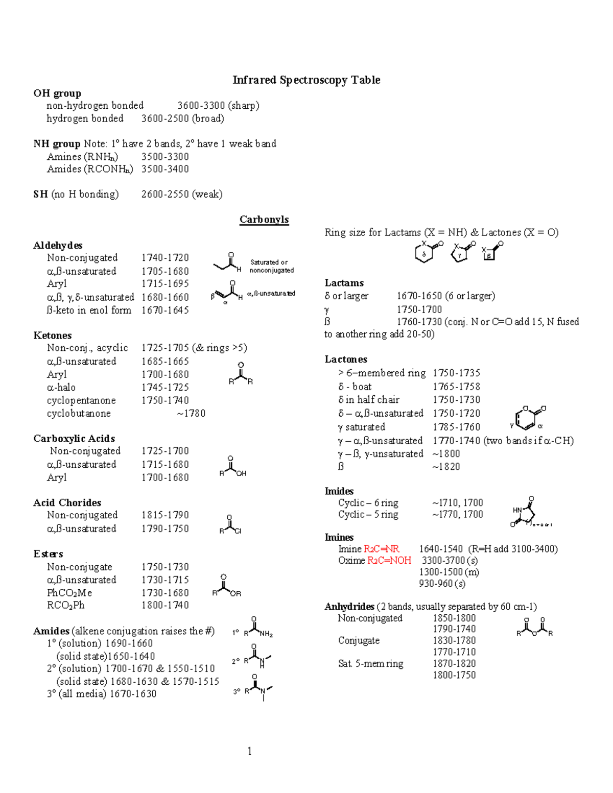 IR & UV Spectroscopy Handout: Functional Groups & Transitions (1b ...