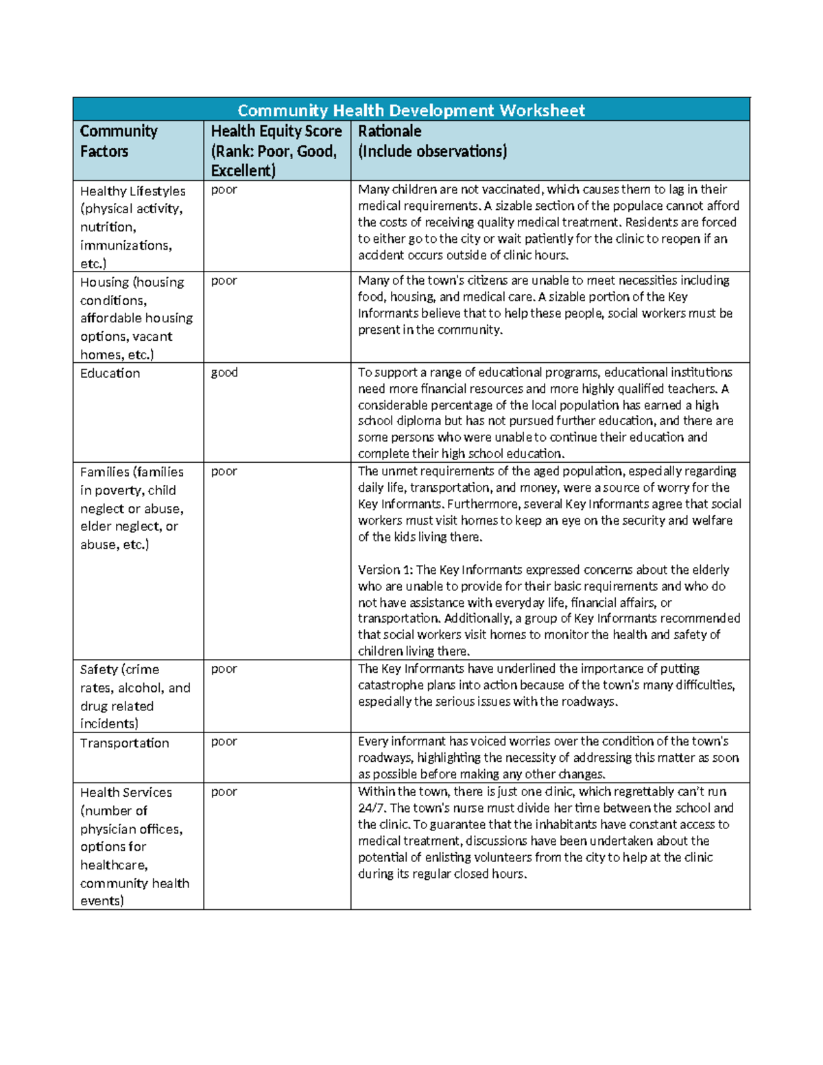 Community Health Development Worksheet - Rural Assessment - Studocu