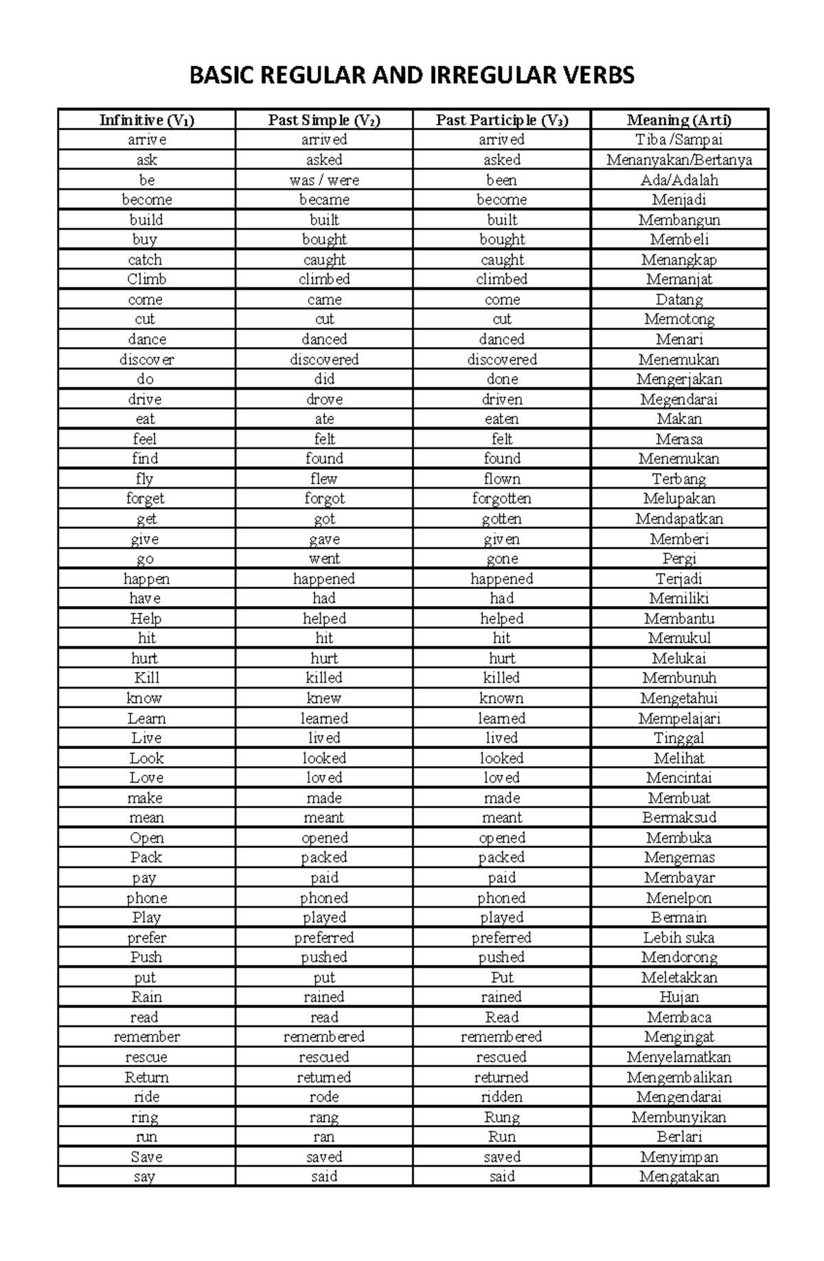 BASIC REGULAR AND IRREGULAR VERBS LIST (VERB101) - Studocu