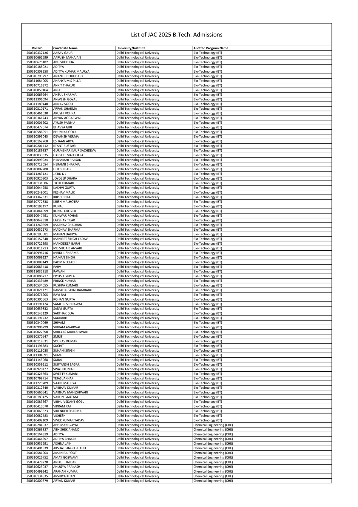 List of JAC 2025 B.Tech. Admissions - Roll Numbers and Names - Studocu