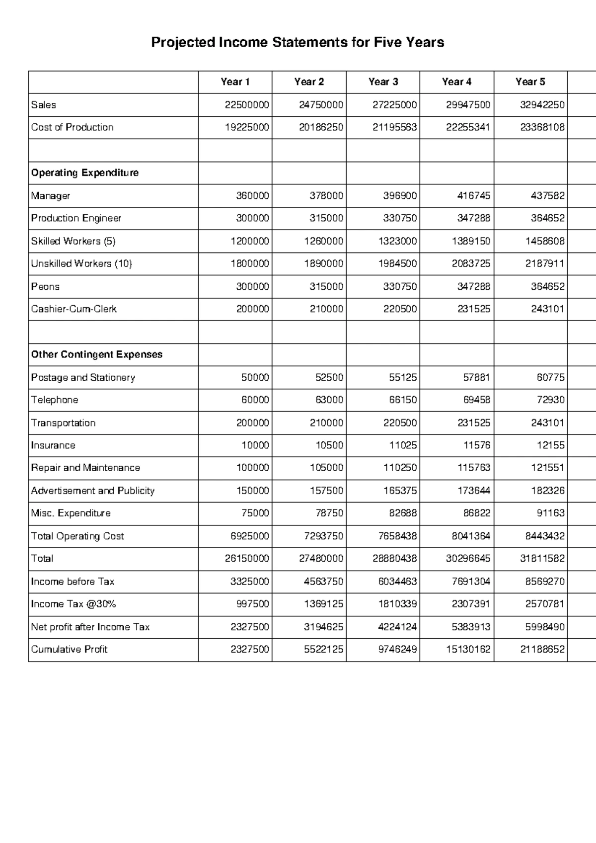 Projected Income Statement for EWaste (5-Year Forecast) - Studocu