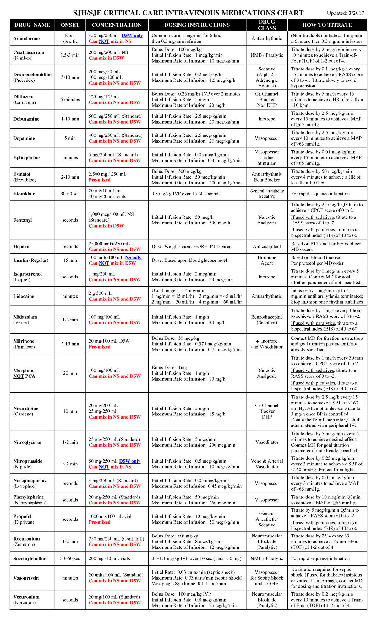 SJH/SJE Critical Care IV Medications Infusion Chart - Studocu