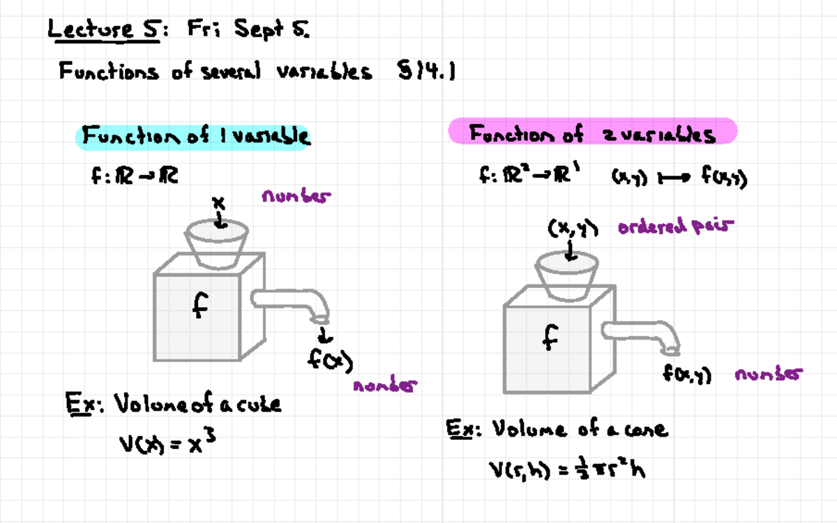 Functions of Several Variables - Lecture Notes (MATH123) - Studocu