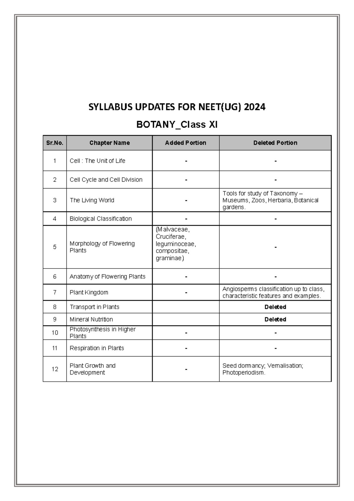 Botany Syllabus Updates for NEET(UG) 2024: Additions and Deletions ...