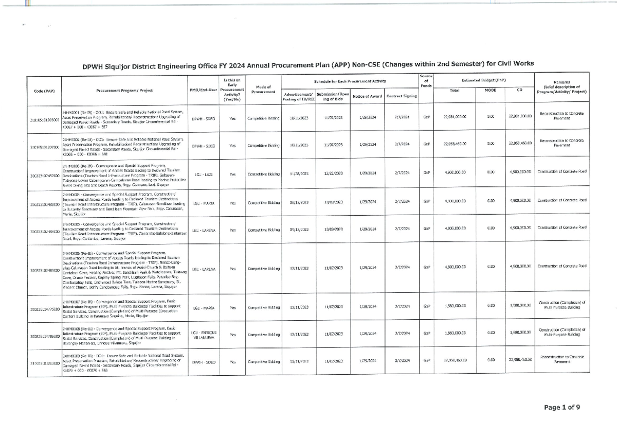 DPWH Siquijor DEO FY 2024 Annual Procurement Plan Updates (2nd Sem ...