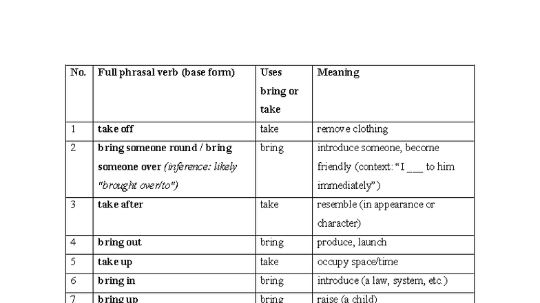 Phrasal Verbs and Their Uses: A Comprehensive Guide for UNIT 2 - Studocu