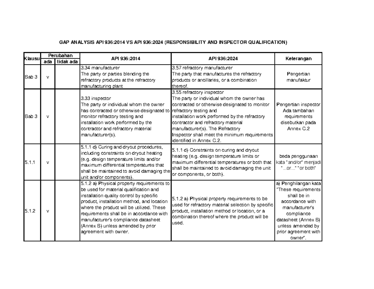 GAP ANALYSIS API 936:2014 VS API 936:2024 (INSPECTOR QUALIFICATION ...