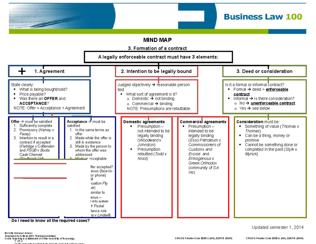 Topic 3 - Mind Map: Formation of Contract (Sem 1 2014) - Studocu