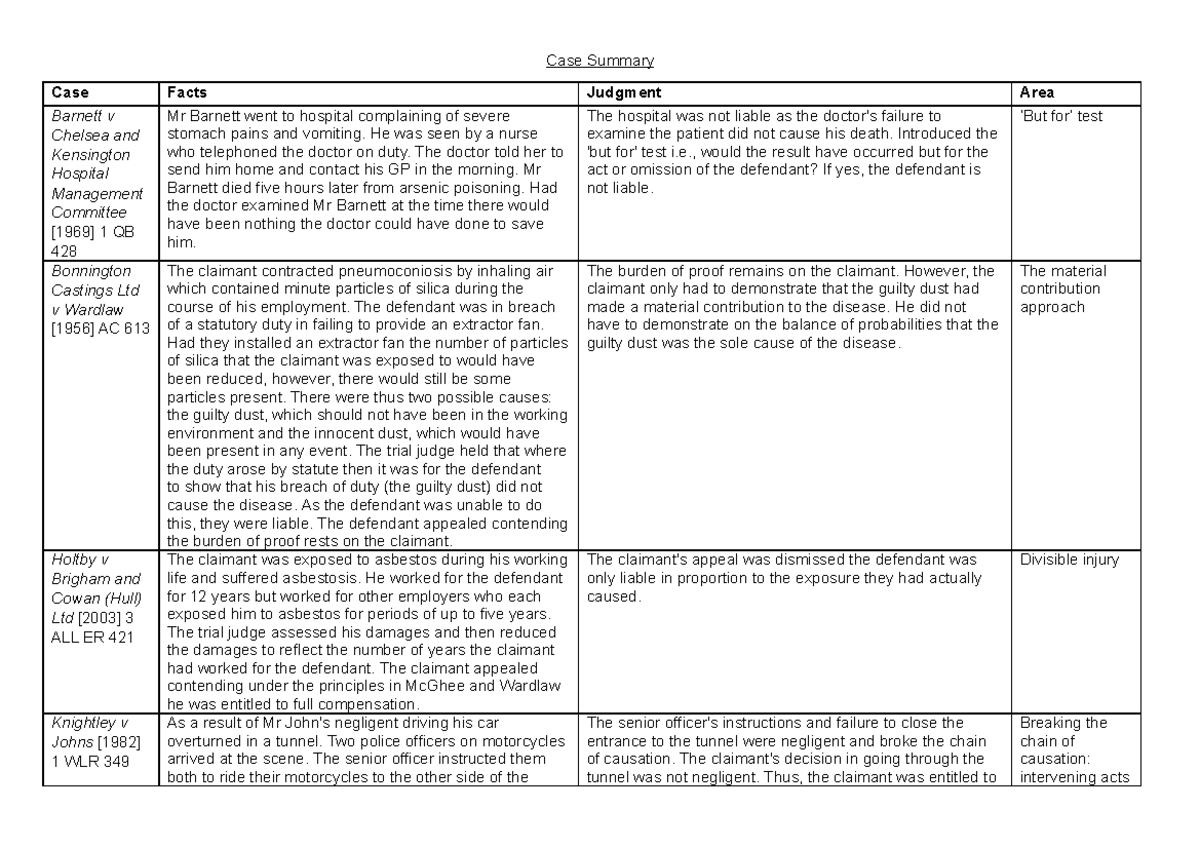 Summary of Key Cases in Unit 3 - Tort Module 2023 - Studocu