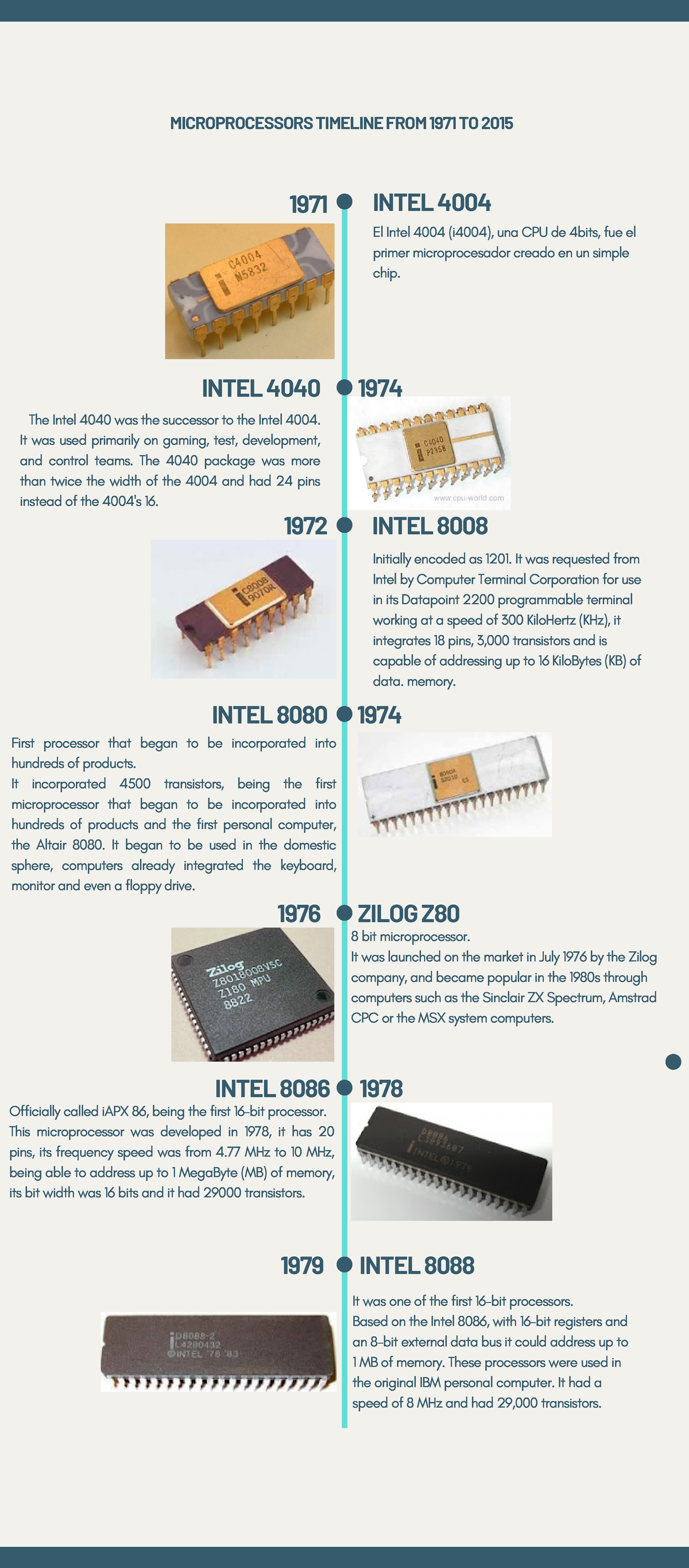 Microprocessors Timeline from 1971 to 2015 - Ingles Cientifico I - UTP ...