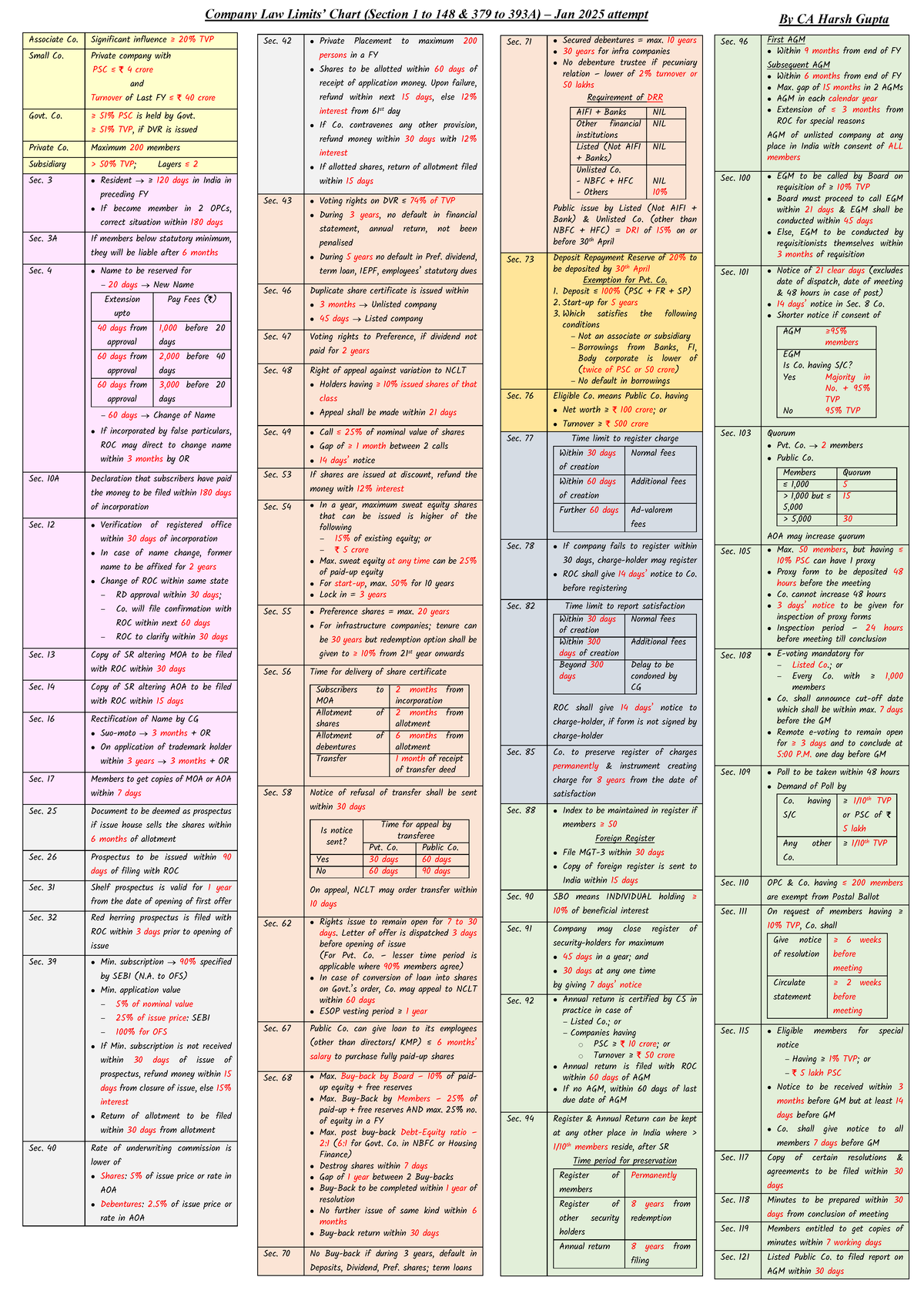 Company Law Chart (Sections 1-148, 379-393A) - Jan 2025 Attempt - Studocu