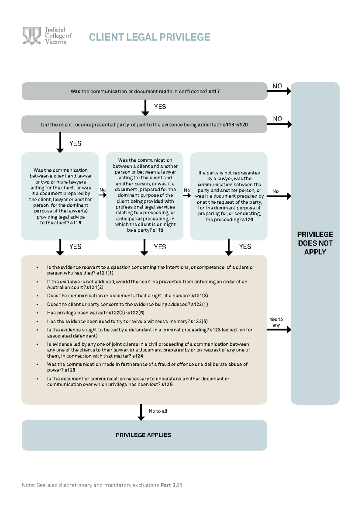 Client Legal Privilege Flowchart - CLIENT LEGAL PRIVILEGE Was the ...