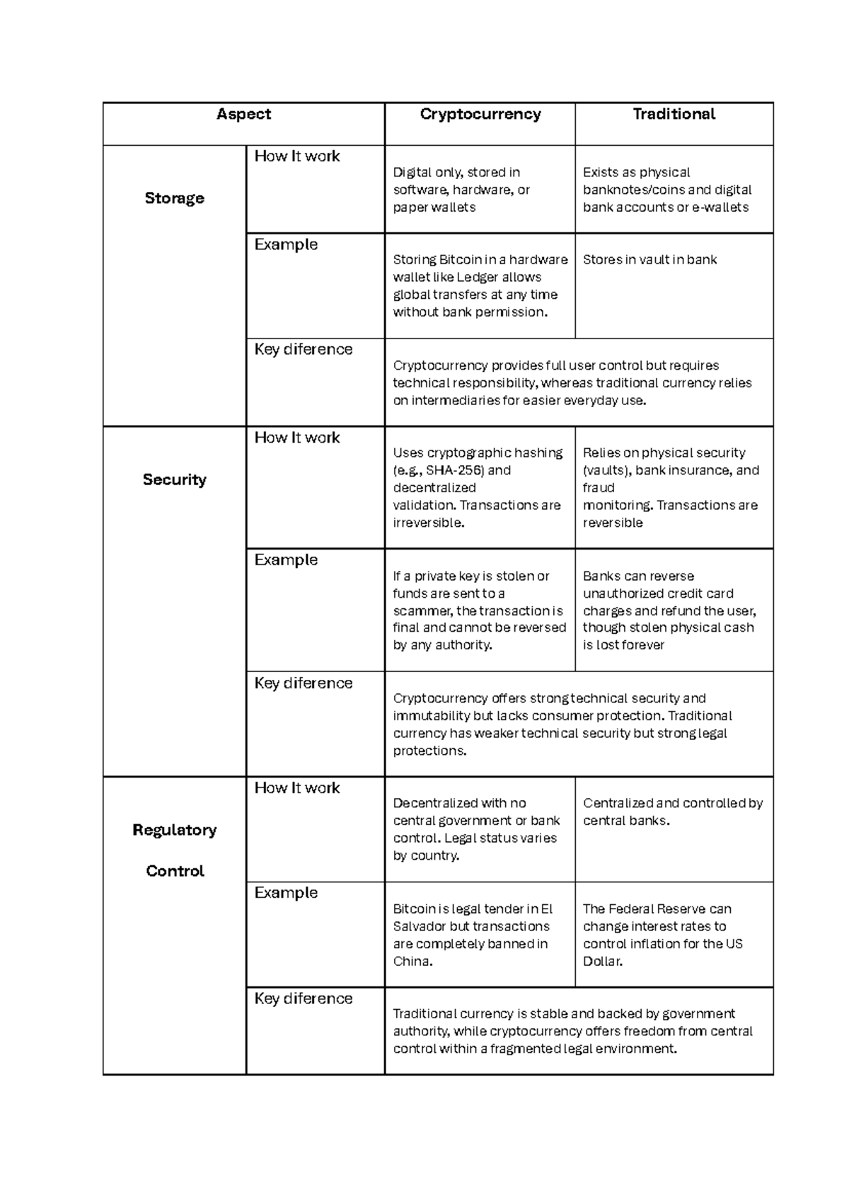 Cryptocurrency vs Traditional Currency: Key Differences & Examples ...
