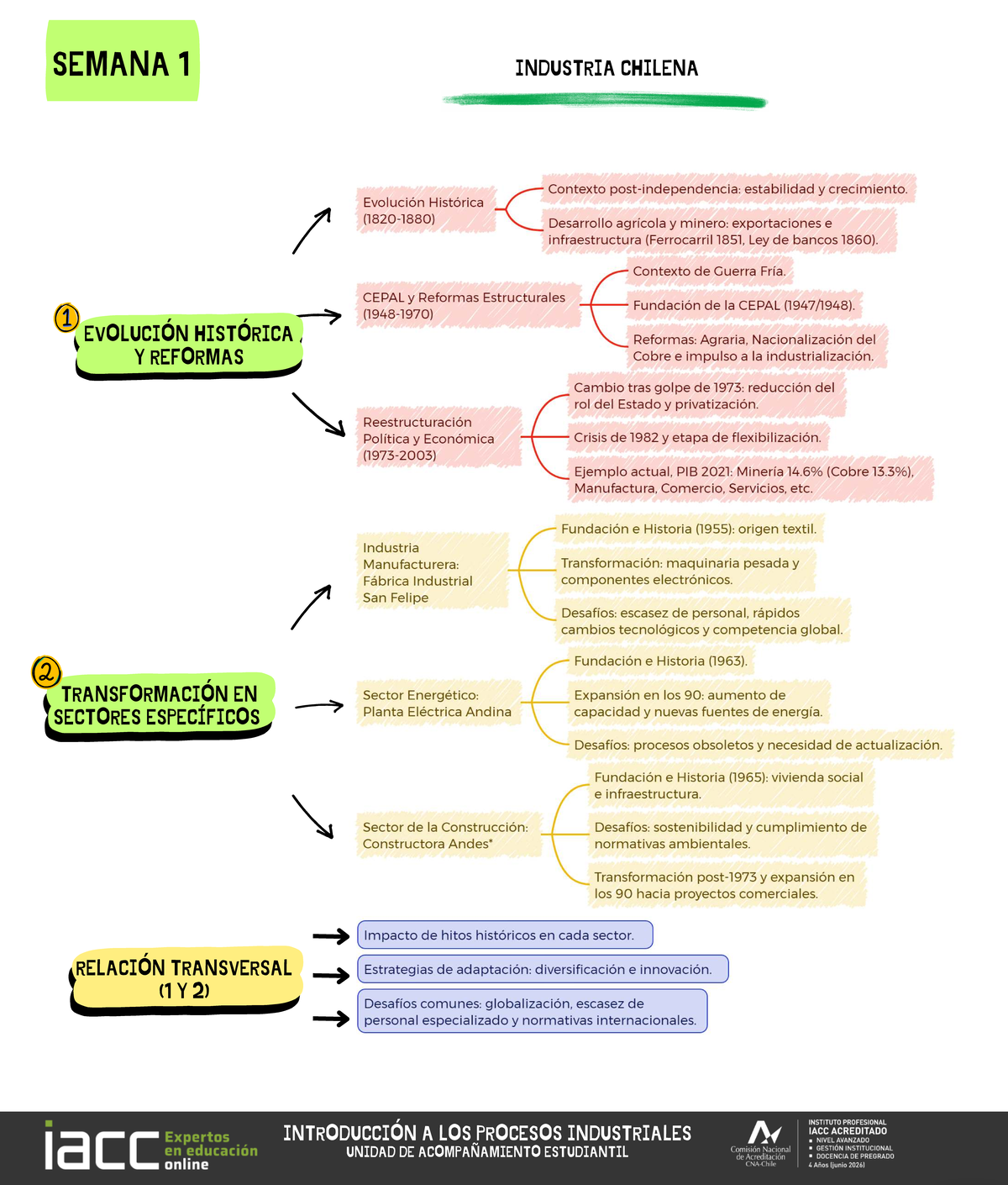 Mapas Conceptuales INTPI 1203: Introducción a los Procesos Industriales ...