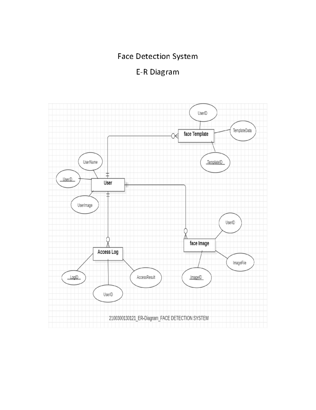 E-R Diagram for Face Recognition System: Entities & Relationships - Studocu