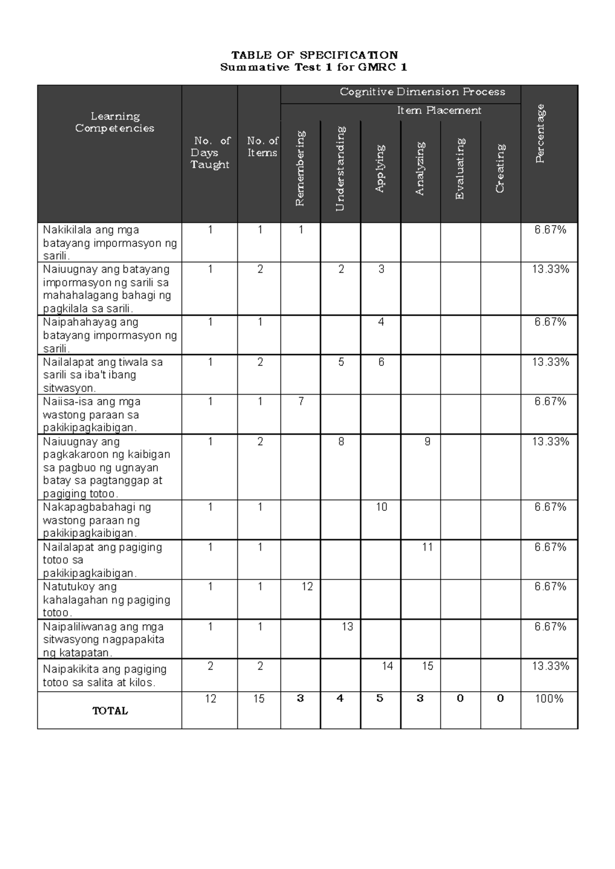 Summative Test 1 for GMRC 1: Weeks 1-3 Overview and Items - Studocu