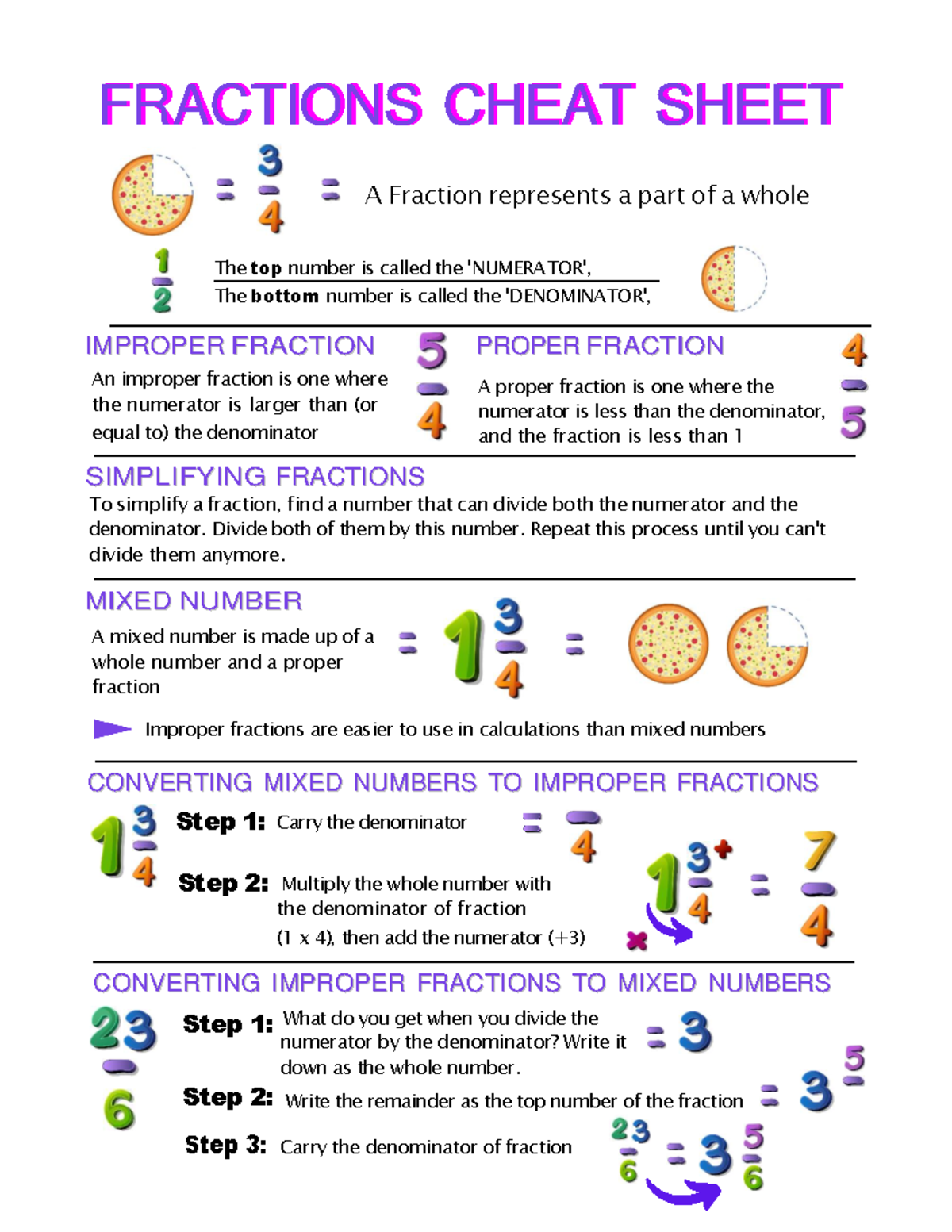 FRACTIONS CHEAT SHEET: Key Concepts & Operations Guide - Studocu